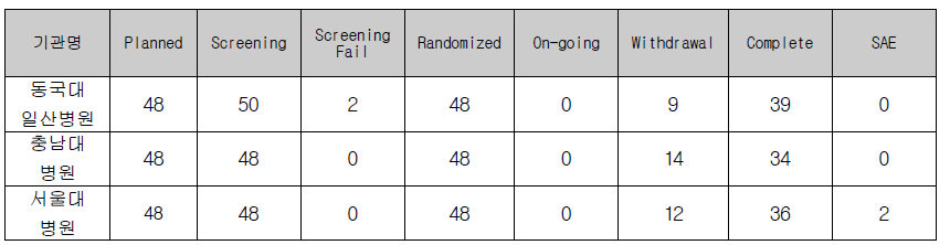 연구대상자 등록 현황 표