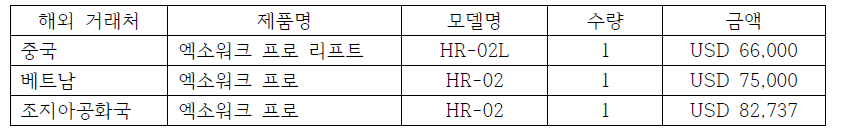 해외 판매수량 표