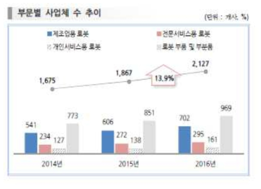 로봇산업 관련 사업체수 통계현황 [한국로봇산업진흥회, 2016]