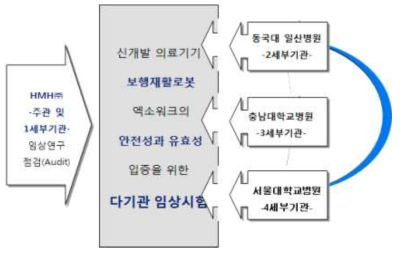 다기관 임상시험 협업