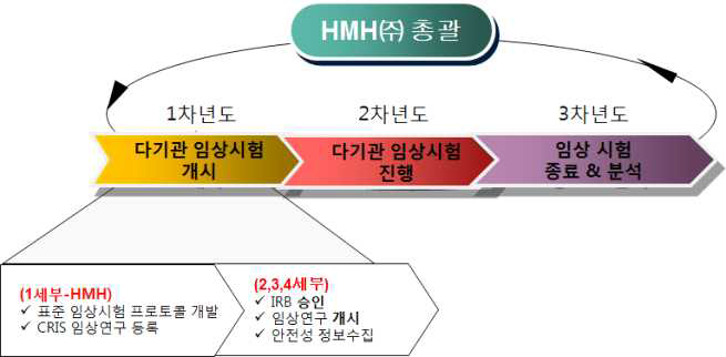 1차년도 연구개발 내용 및 범위