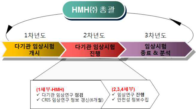 2차년도 연구개발 내용 및 범위