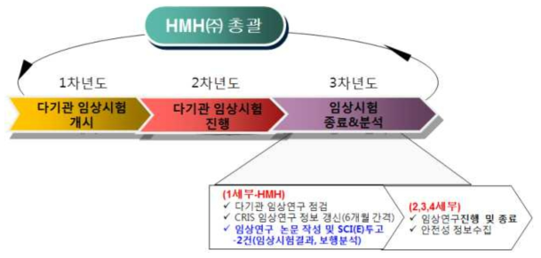 3차년도 연구개발 내용 및 범위