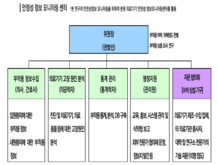 안정성정보 모니터링 센터 조직도