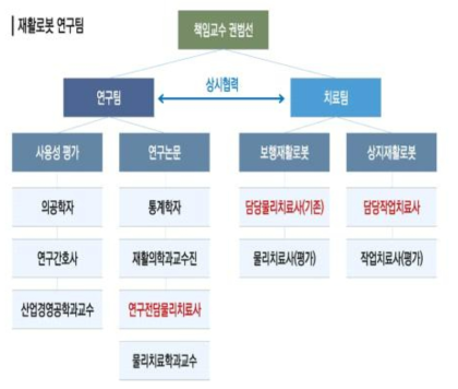 동국대일산병원 재활로봇 연구팀 조직도