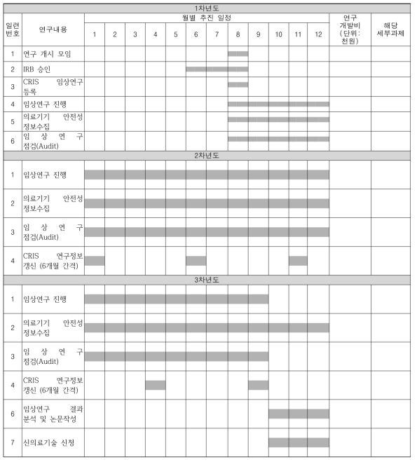 연도별 추진일정