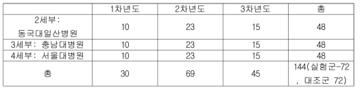 세부기관 연도별 피험자 수 등록계획