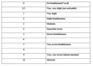 Borg scale(0-10)