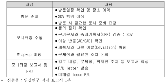 모니터링 과정