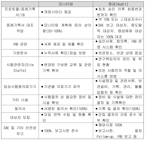 상세 점검사항