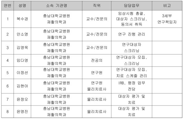 충남대학교병원 업무 분장