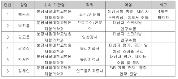 분당서울대학교병원 업무 분장