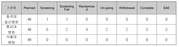 세부기관 별 피험자 등록 현황