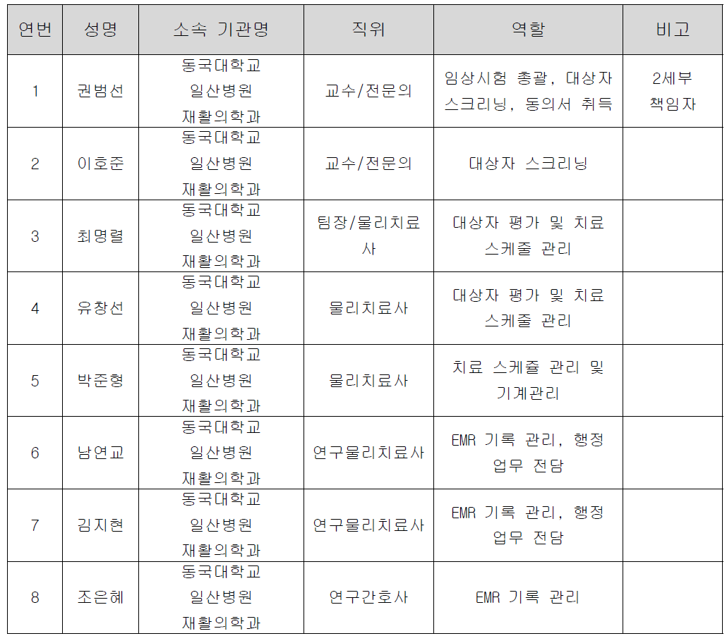 동국대학교병원 업무 분장