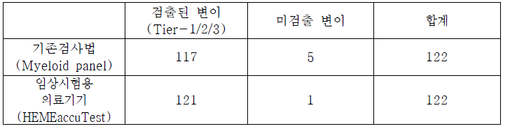 HEMEaccuTest와 기존 검사법(Myeloid panel)에서 Tier I/II/III 검출율 비교(2019년)