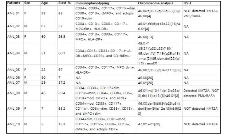 AML 환자의 임상증상 및 분석결과 자료 체계화