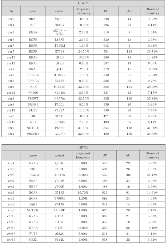 혈액암 관련 주요 유전자 변이를 보유한 표준물질 분석 결과