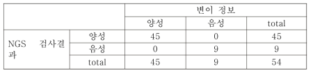 임상검체를 이용한 정확도 검증