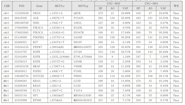 표준물질 HD701을 이용한 돌연변이 검출 재현성 분석
