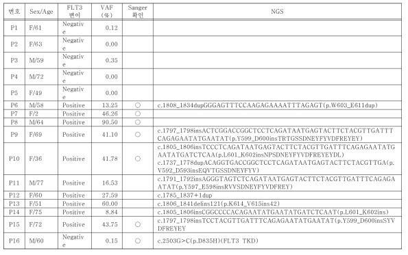 NGS 유전자검사에서 검출되는 FLT3 돌연변이에 대한 Sanger 시퀀싱 결과 비교