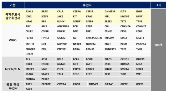 임상 시험 대상 혈액암 NGS 패널 유전자 구성