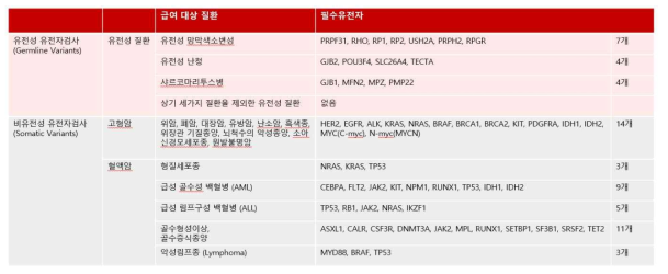 NGS 보험수가 제도(분류번호: 나-598-1)