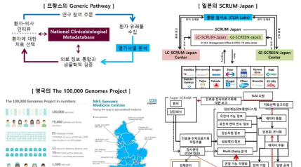 해외 각국의 NGS를 이용한 암 유전체 정보 활용 현황