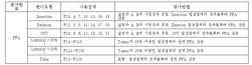 validation matrix의 평가 항목 예시