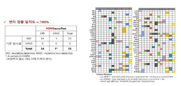 검출 일치율 및 추가변이 분석