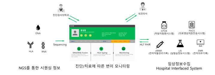 HEMEaccuTestTM 분석 소프트웨어 개념도