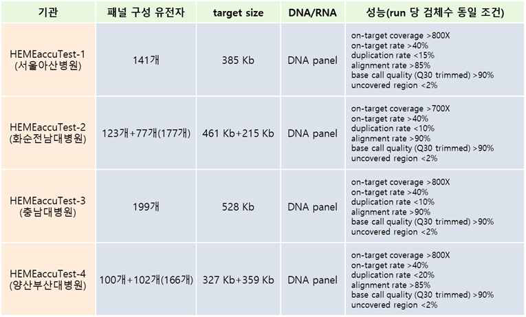 기 개발된 혈액암 검사시약의 구성 및 성능