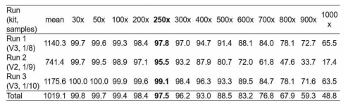 Coverage 분석 중 Depth of Coverage 결과