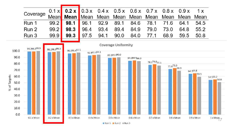 Coverage 분석 중 Uniformity of Coverage 결과