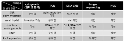 암진단 기존 검사법과 NGS를 이용한 검사법 비교