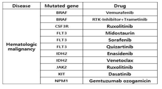 혈액암 주요 유전자변이에 따른 표적항암제
