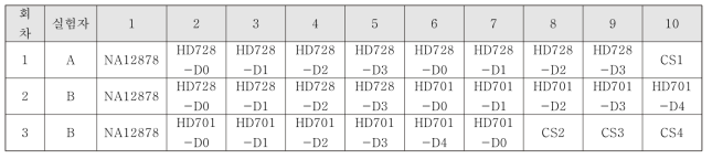 시작품 성능평가를 위한 확인행렬(validation matrix)