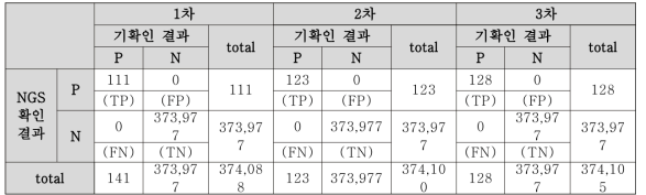 분석적 민감도 및 특이도 확인 결과