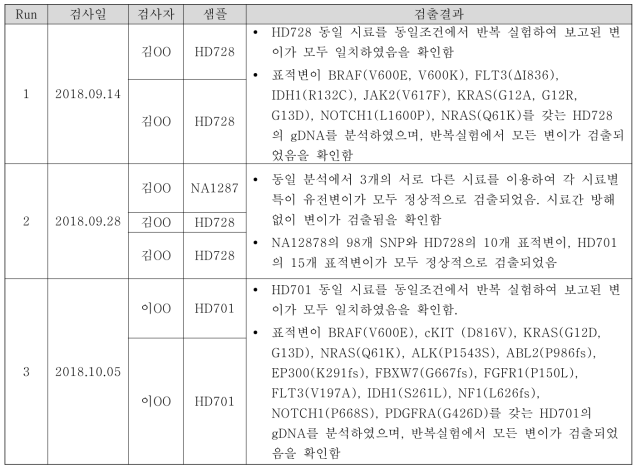 정밀도 분석을 위한 반복실험 결과