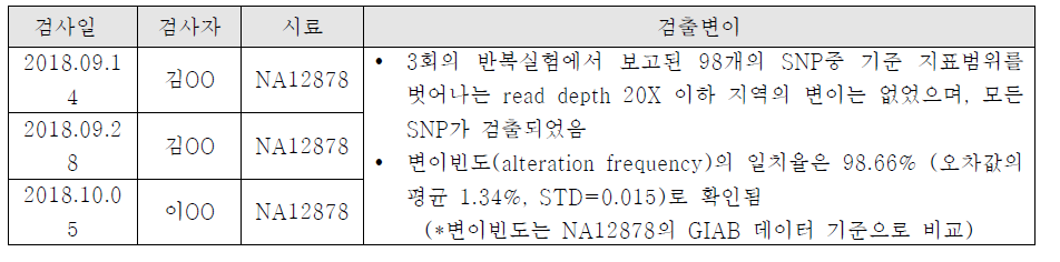 정밀도 분석을 위한 재현성 결과