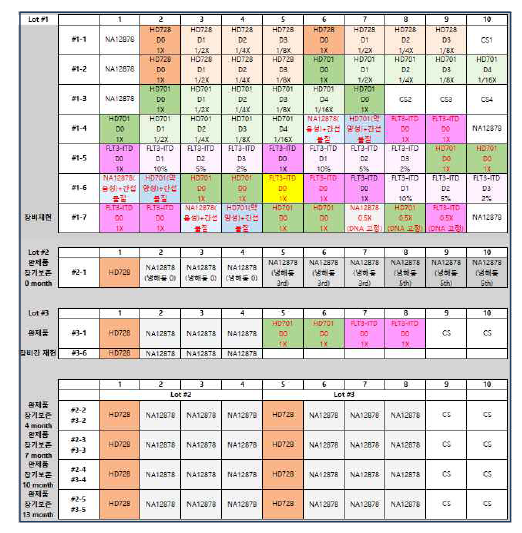 분석적 성능시험 보완 및 장기보존 안정성 평가용 행렬