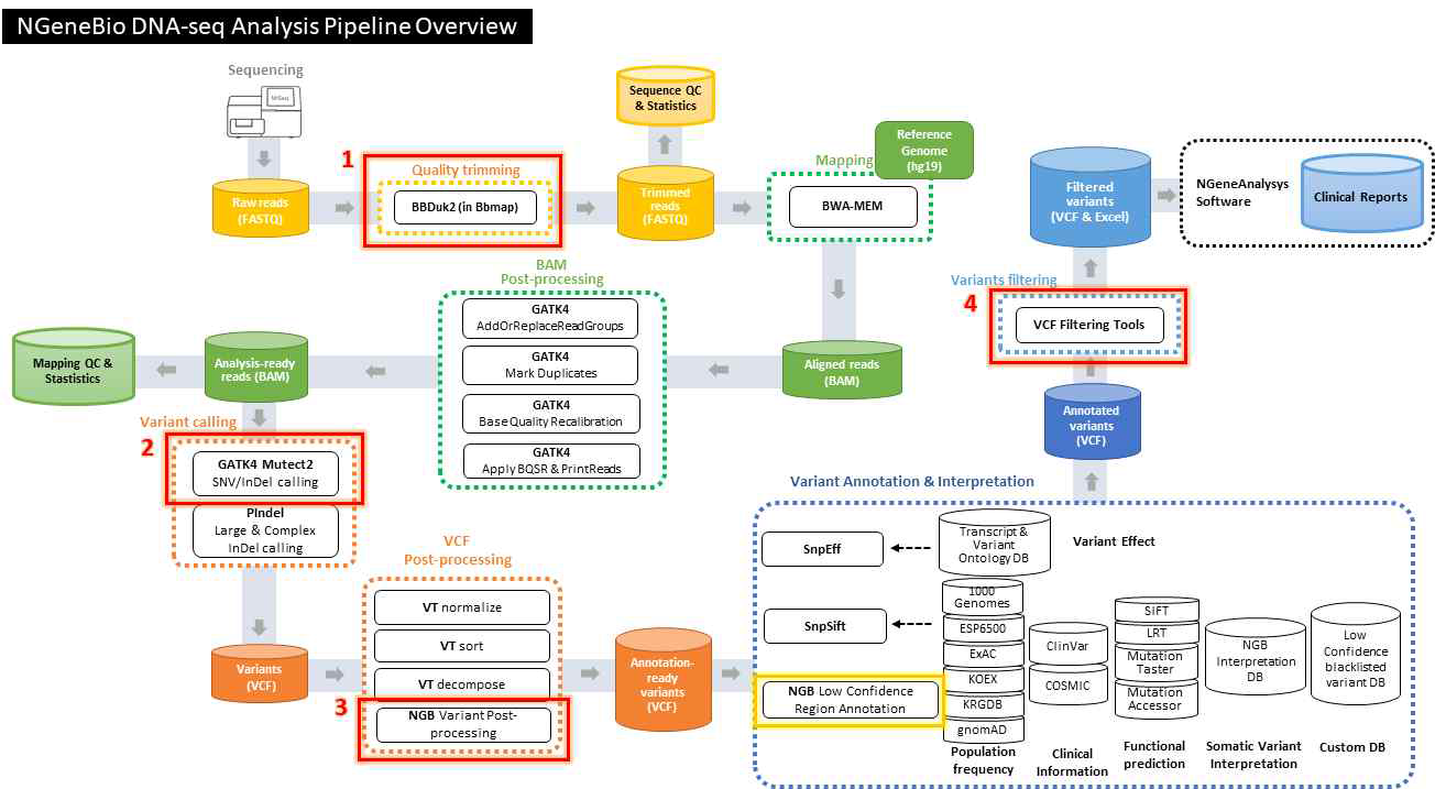 혈액암 NGS 데이터 분석파이프라인 모식도