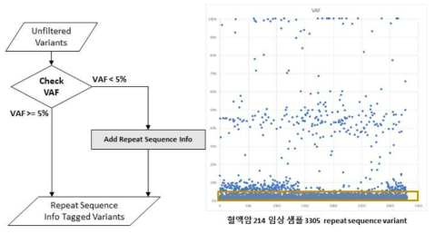 혈액암 임상검체 중 반복서열의 VAF 분포 및 cut-off 기준 근거