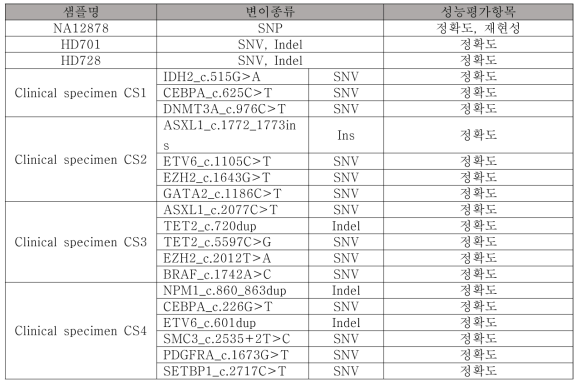 소프트웨어의 분석적 성능평가를 위한 검체 및 데이터