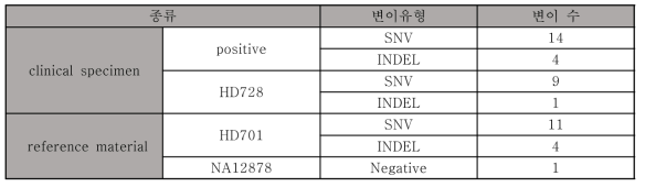 소프트웨어의 정확도 평가를 위한 검체 및 변이유형