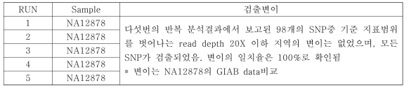 소프트웨어의 SNP 변이 검출에 대한 일치율 평가