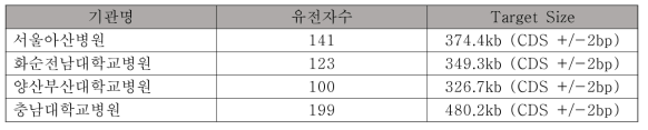 임상시험 기관별 사용 중인 혈액암 NGS 패널 현황