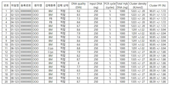 화순전남대학교병원에서 수집한 임상시험용 검체 예시