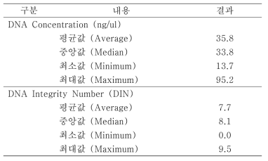 임상시험용 검체의 품질측정 결과