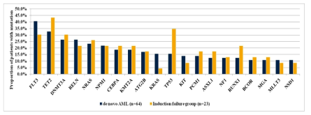 de novo AML 그룹과 치료불응군에서의 변이 빈도