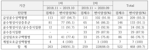 서울아산병원의 NGS 검사 수행 진단명 및 주요 돌연변이 양성률